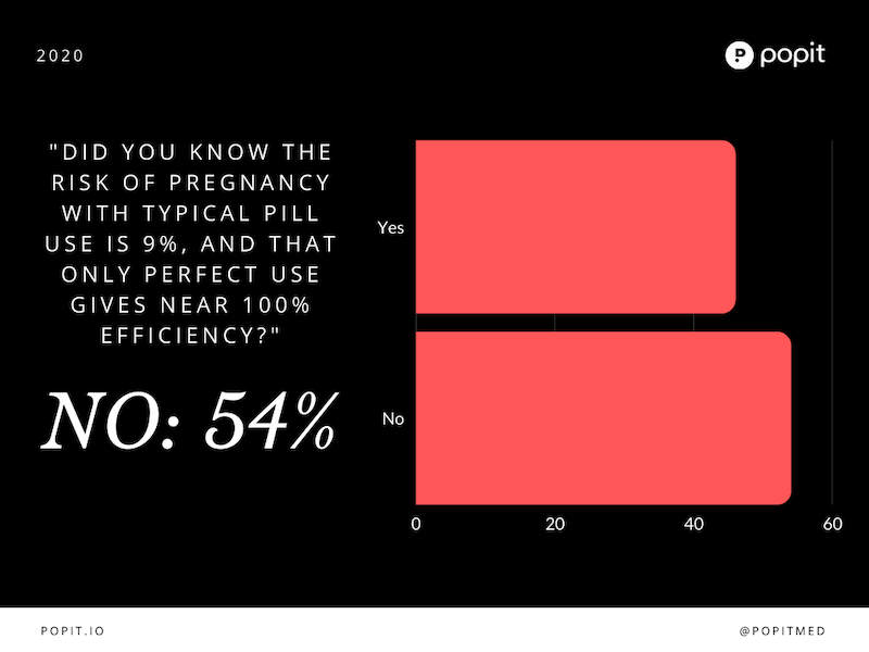 Pill Pregnancy Risk Poll