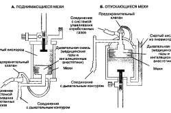 Схема устройства аппарата ИВЛ