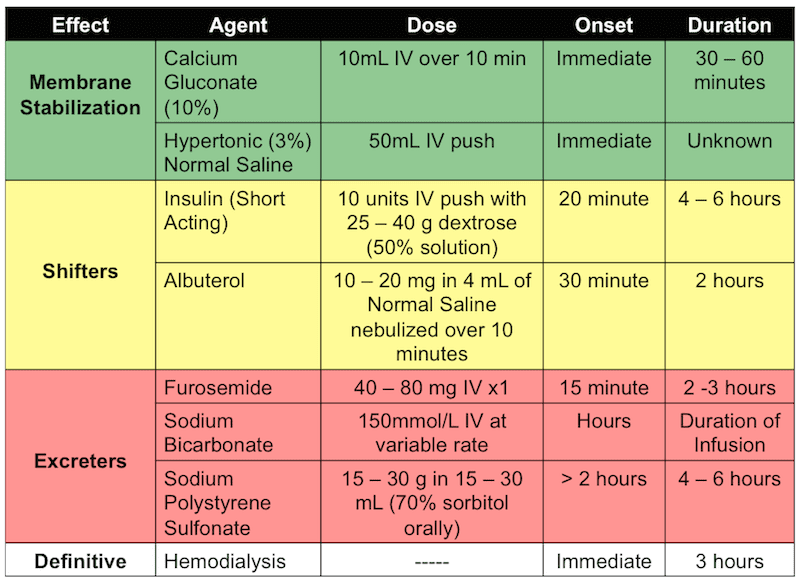 Hyperkalemia Treatment