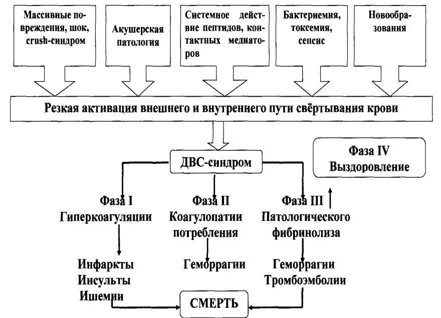 Патогенез синдрома. ДВС синдром механизм развития. Патогенез ДВС синдрома схема. Этиология ДВС синдрома патофизиология. Стадии ДВС синдрома патофизиология.