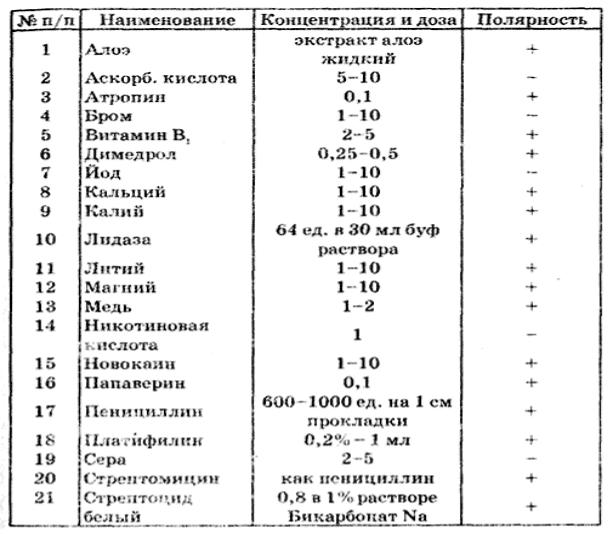 Натрий бром для электрофореза. Полярность для электрофореза эуфиллин электрофореза. Таблица лекарств для электрофореза анод или катод. Лекарства для электрофореза таблица. Таблица препаратов для электрофореза полярности лекарственных.