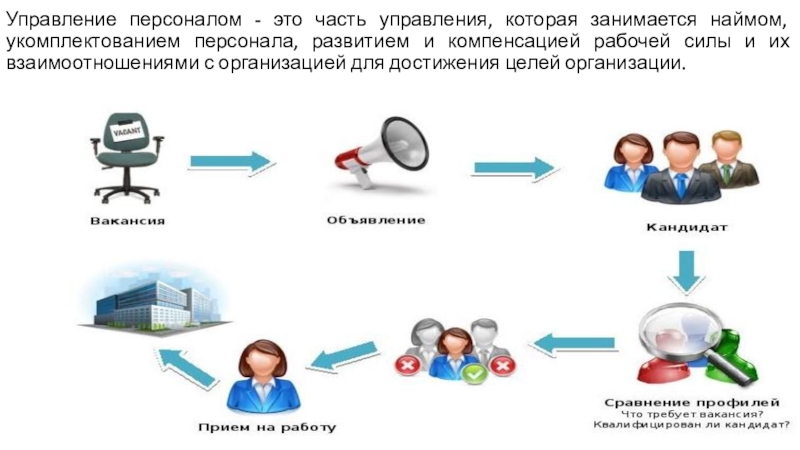 Рабочая сила и квалификация работника. Управление персоналом часть менеджмента. Рабочая сила это в управлении персоналом. Панель управления персоналом. Политика найма персонала.