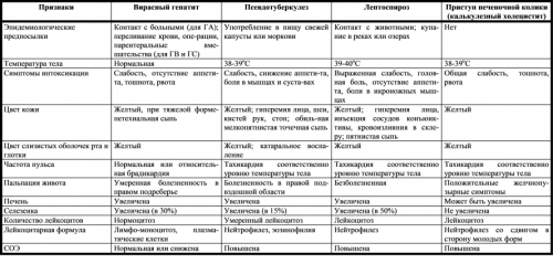 Признаки гепатита и других болезней