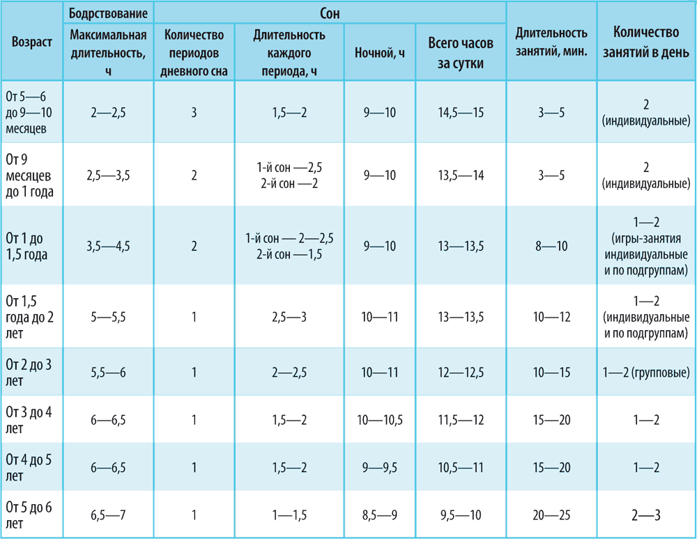 Сколько спят дети таблица. Режим сна и бодрствования ребенка в 1.5 года. График сна и бодрствования ребенка в 1 месяц по часам. График сна и бодрствования ребенка в 7. Режим сна и бодрствования ребенка в 6 месяцев.