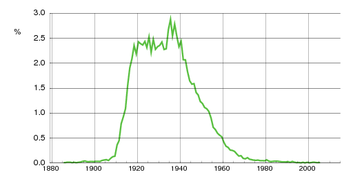 Norwegian historic statistics for Gerd (f)
