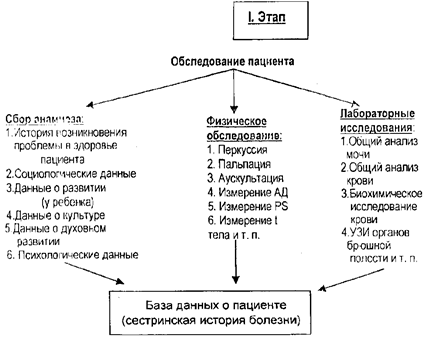 Структурно логическая схема сестринского процесса. Схема первого этапа сестринского процесса. Алгоритм сестринского процесса 1 этап. Сестринское обследование пациента схема.