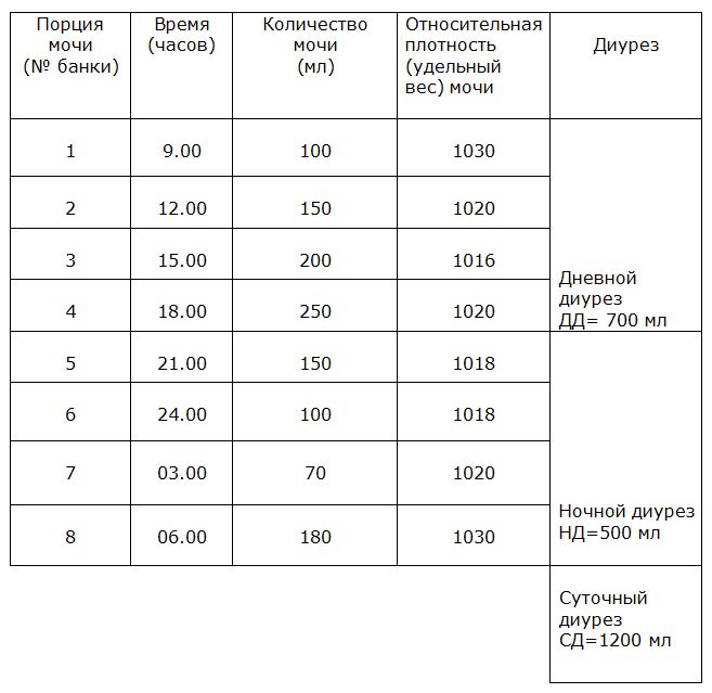 Пример анализа мочи по Зимницкому