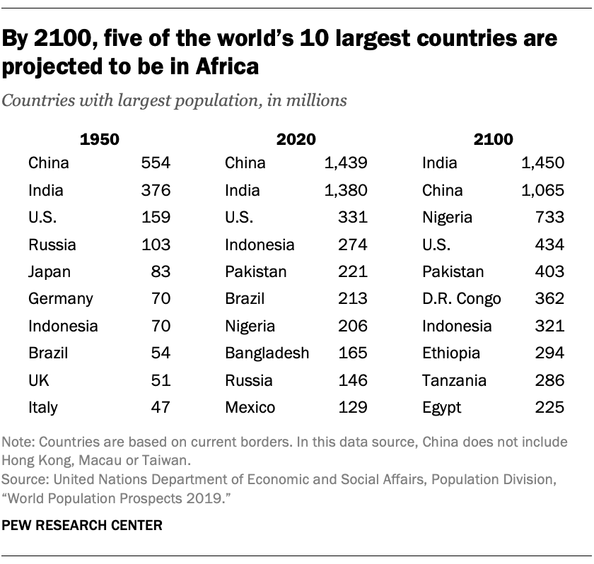 By 2100, five of the world