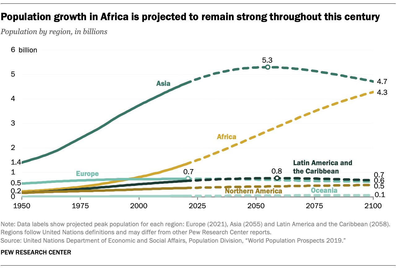 Population growth in Africa is projected to remain strong throughout this century