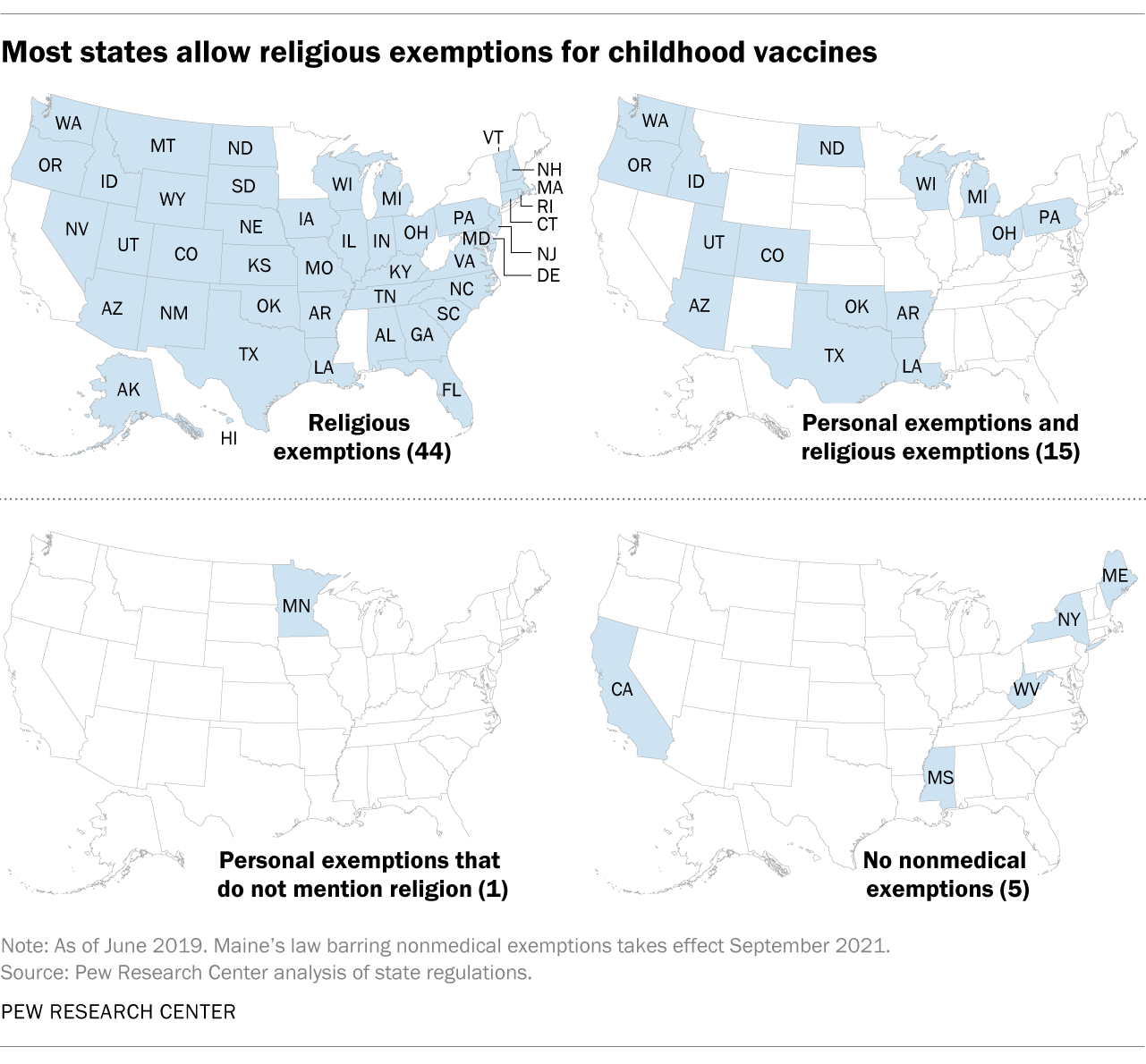 Most states allow religious exemptions for childhood vaccines