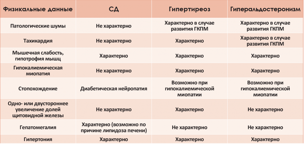 Характерны свойственны. Первичный гиперальдостеронизм дифференциальный диагноз. Диф диагностика первичного гиперальдостеронизма. Гиперальдостеронизм дифференциальная диагностика. Первичный гиперальдостеронизм дифференциальная диагностика.