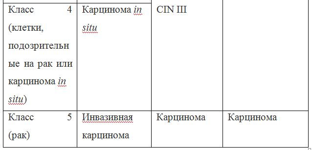 Таблица 1 - Соотношение классификаций предраковых поражений шейки матки 